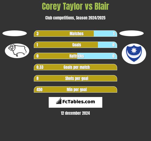 Corey Taylor vs Blair h2h player stats