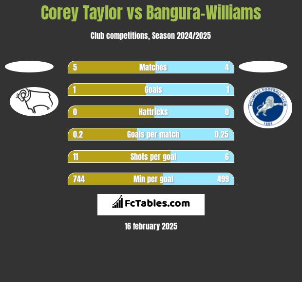 Corey Taylor vs Bangura-Williams h2h player stats