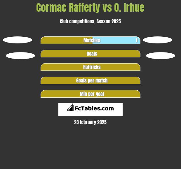 Cormac Rafferty vs O. Irhue h2h player stats