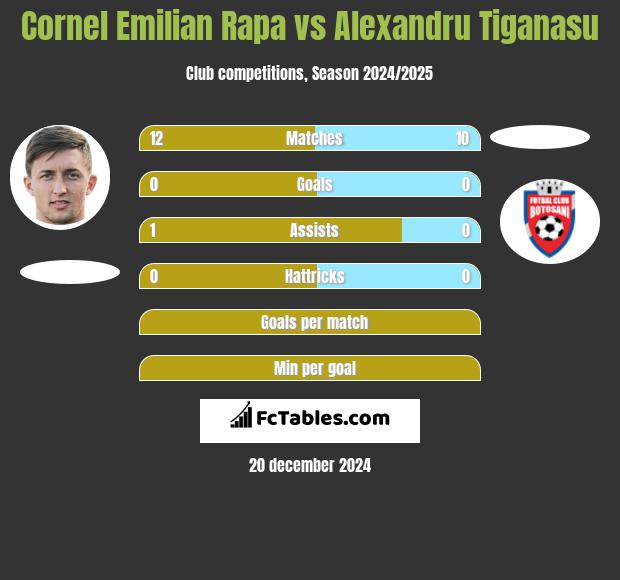 Cornel Emilian Rapa vs Alexandru Tiganasu h2h player stats