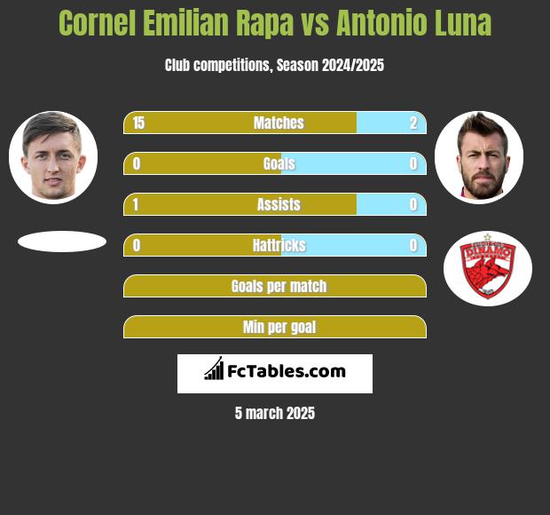 Cornel Emilian Rapa vs Antonio Luna h2h player stats