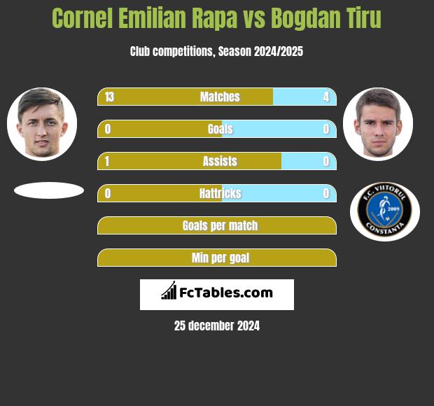 Cornel Emilian Rapa vs Bogdan Tiru h2h player stats