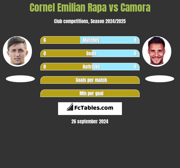 Cornel Emilian Rapa vs Camora h2h player stats