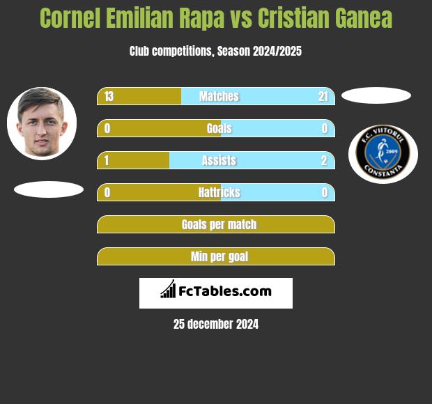 Cornel Emilian Rapa vs Cristian Ganea h2h player stats