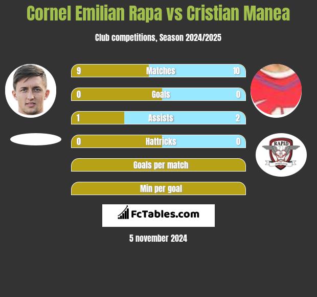 Cornel Emilian Rapa vs Cristian Manea h2h player stats