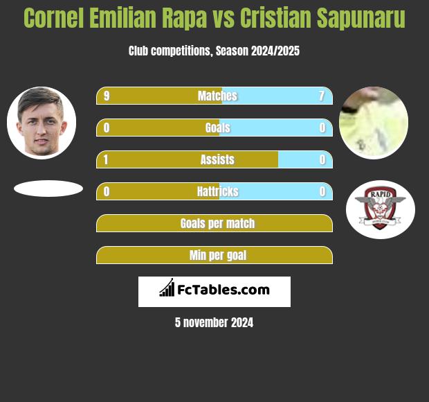 Cornel Emilian Rapa vs Cristian Sapunaru h2h player stats