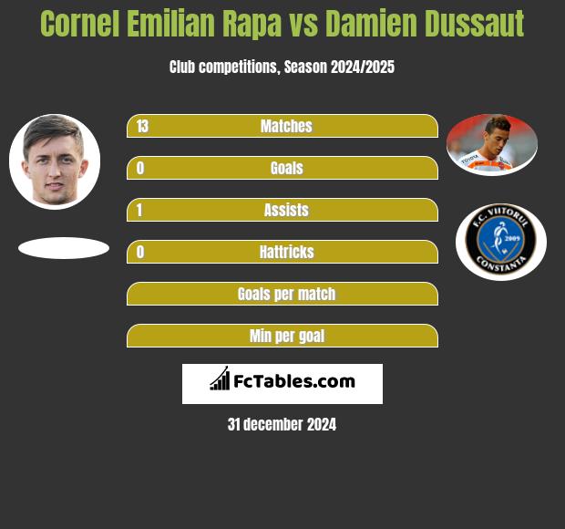 Cornel Emilian Rapa vs Damien Dussaut h2h player stats