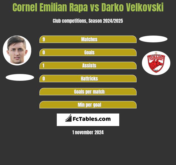 Cornel Emilian Rapa vs Darko Velkovski h2h player stats