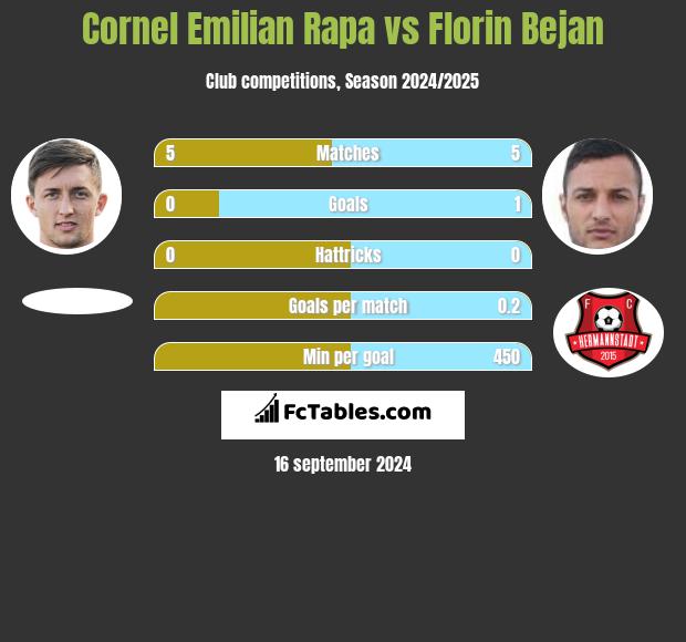 Cornel Emilian Rapa vs Florin Bejan h2h player stats