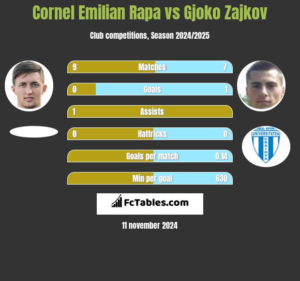 Cornel Emilian Rapa vs Gjoko Zajkov h2h player stats