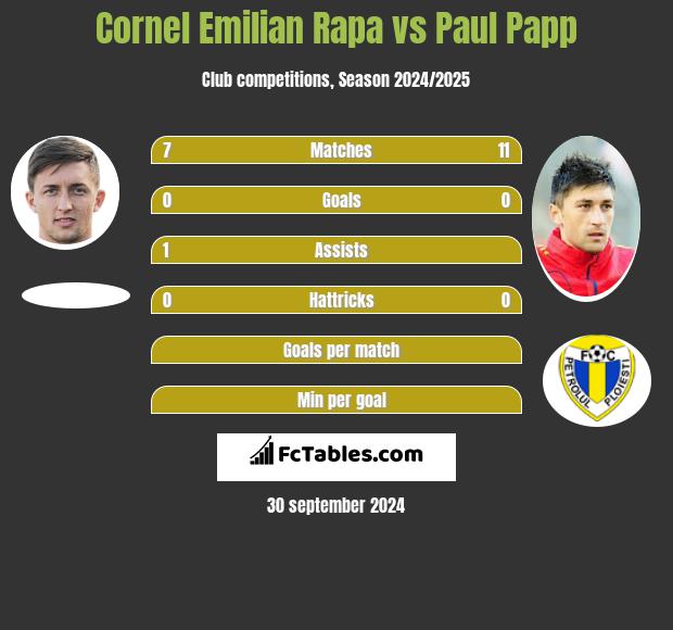 Cornel Emilian Rapa vs Paul Papp h2h player stats