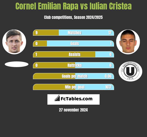 Cornel Emilian Rapa vs Iulian Cristea h2h player stats