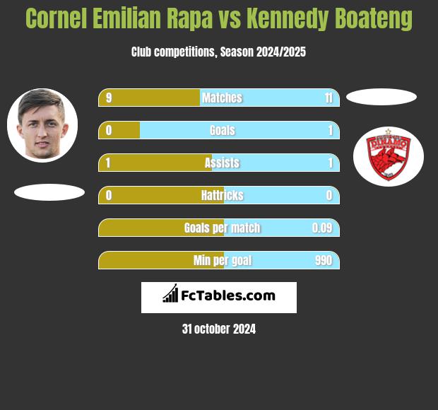 Cornel Emilian Rapa vs Kennedy Boateng h2h player stats