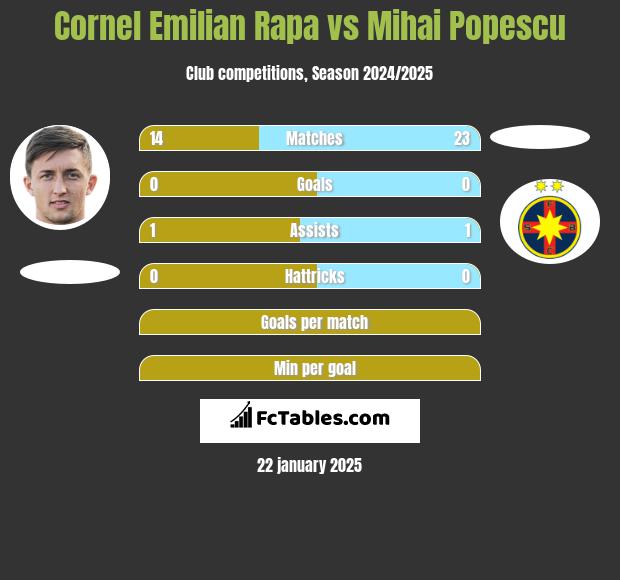 Cornel Emilian Rapa vs Mihai Popescu h2h player stats