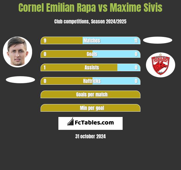 Cornel Emilian Rapa vs Maxime Sivis h2h player stats