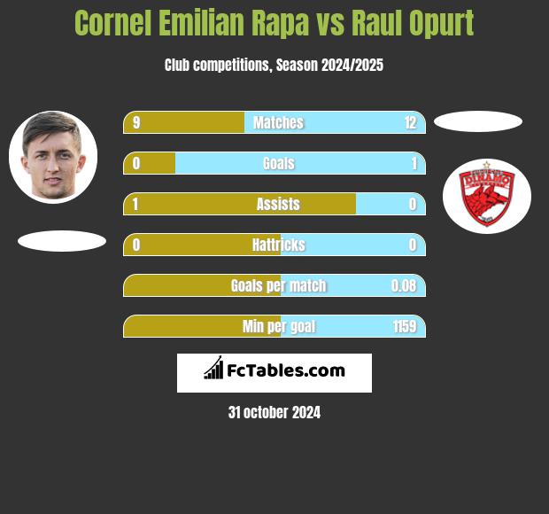 Cornel Emilian Rapa vs Raul Opurt h2h player stats