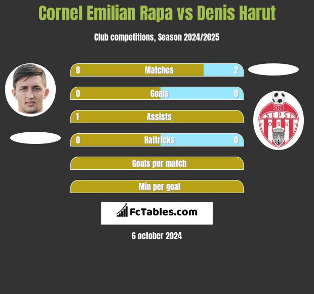 Cornel Emilian Rapa vs Denis Harut h2h player stats