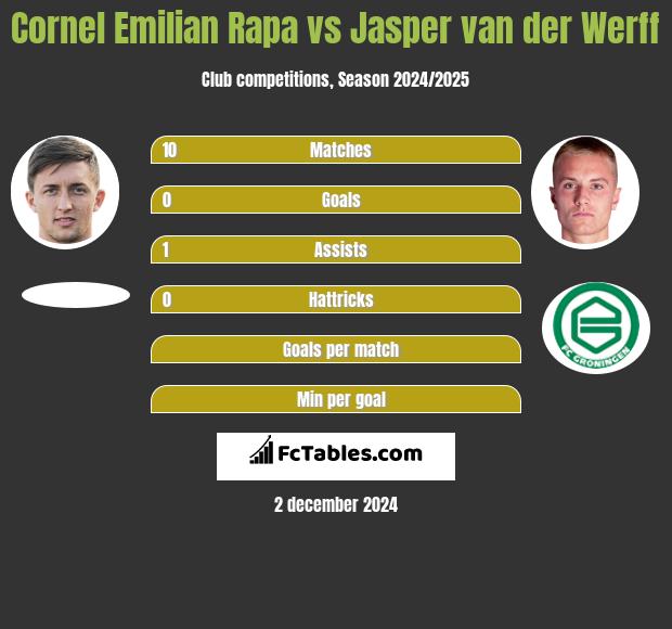 Cornel Emilian Rapa vs Jasper van der Werff h2h player stats