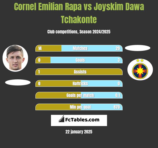 Cornel Emilian Rapa vs Joyskim Dawa Tchakonte h2h player stats