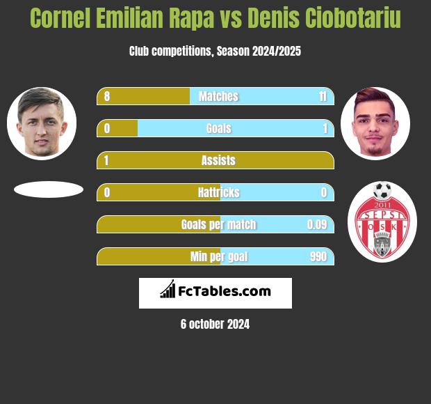 Cornel Emilian Rapa vs Denis Ciobotariu h2h player stats