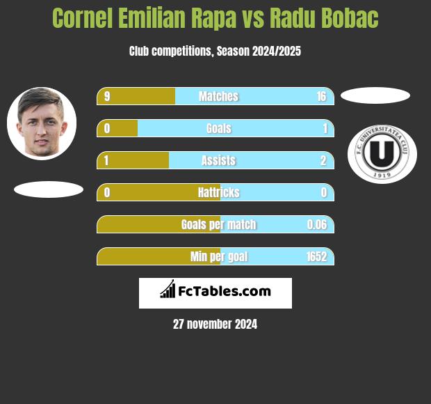 Cornel Emilian Rapa vs Radu Bobac h2h player stats