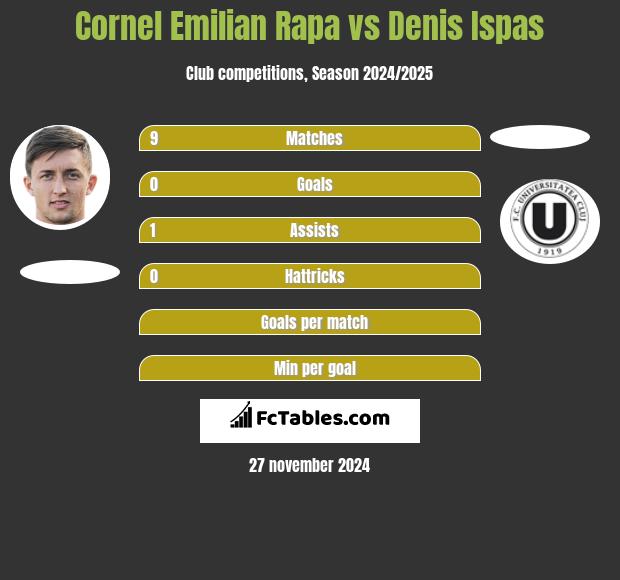 Cornel Emilian Rapa vs Denis Ispas h2h player stats