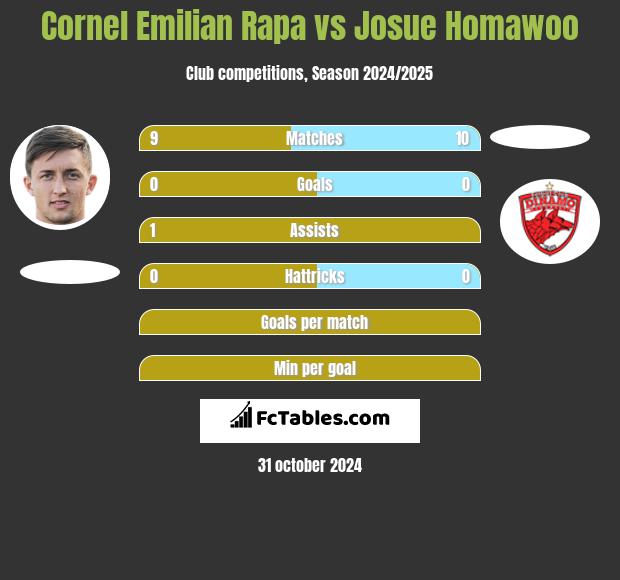 Cornel Emilian Rapa vs Josue Homawoo h2h player stats