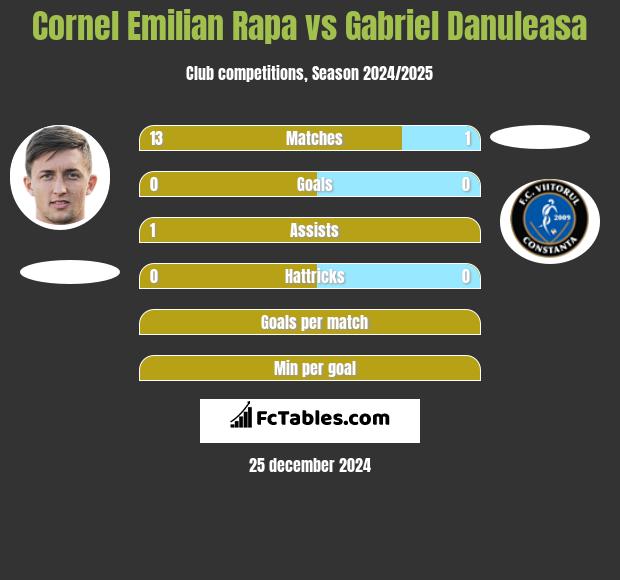 Cornel Emilian Rapa vs Gabriel Danuleasa h2h player stats