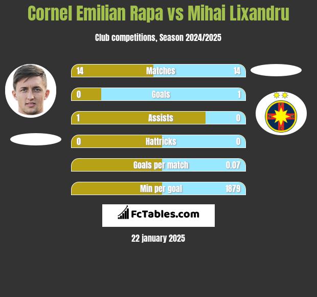 Cornel Emilian Rapa vs Mihai Lixandru h2h player stats