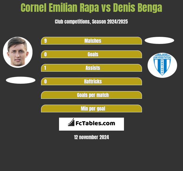 Cornel Emilian Rapa vs Denis Benga h2h player stats