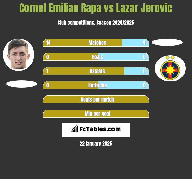 Cornel Emilian Rapa vs Lazar Jerovic h2h player stats