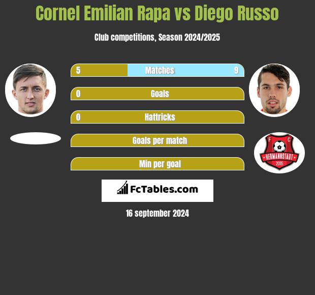 Cornel Emilian Rapa vs Diego Russo h2h player stats