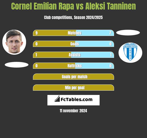 Cornel Emilian Rapa vs Aleksi Tanninen h2h player stats