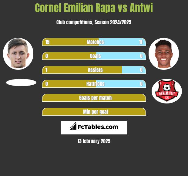 Cornel Emilian Rapa vs Antwi h2h player stats