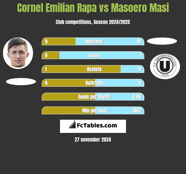 Cornel Emilian Rapa vs Masoero Masi h2h player stats