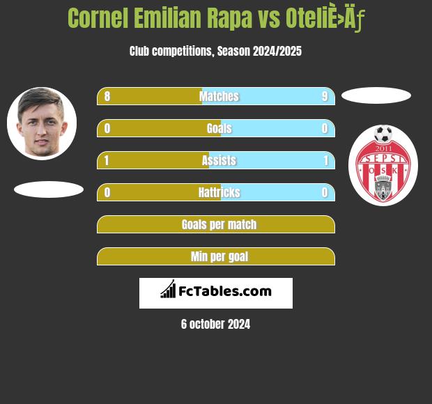 Cornel Emilian Rapa vs OteliÈ›Äƒ h2h player stats