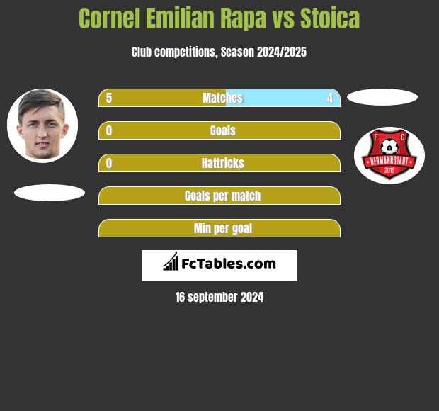 Cornel Emilian Rapa vs Stoica h2h player stats