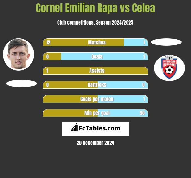 Cornel Emilian Rapa vs Celea h2h player stats