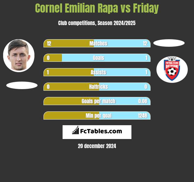 Cornel Emilian Rapa vs Friday h2h player stats