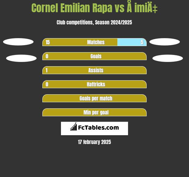 Cornel Emilian Rapa vs Å imiÄ‡ h2h player stats