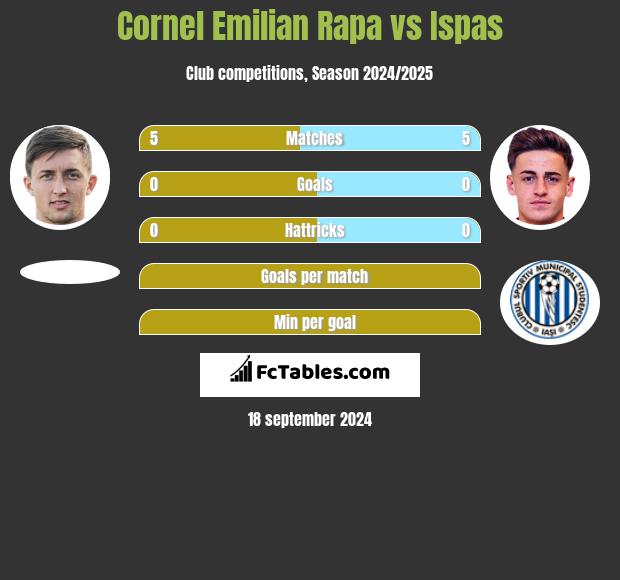 Cornel Emilian Rapa vs Ispas h2h player stats