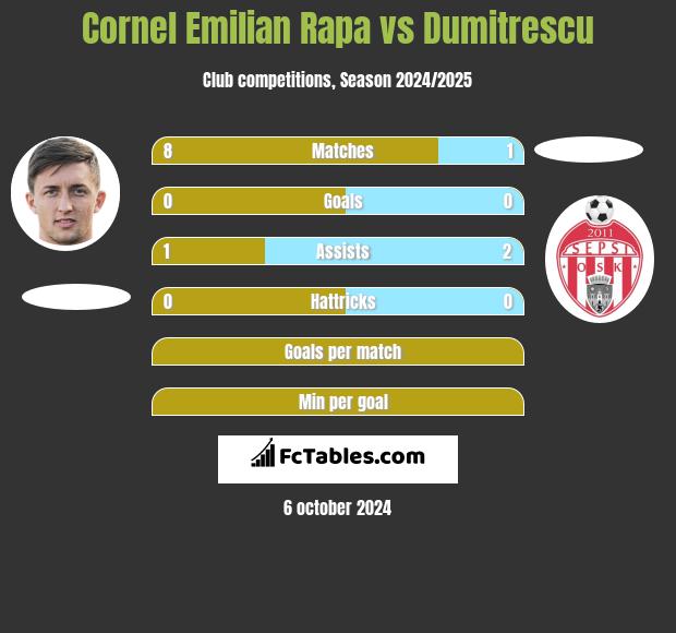 Cornel Emilian Rapa vs Dumitrescu h2h player stats