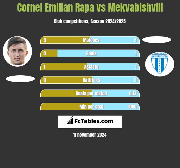 Cornel Emilian Rapa vs Mekvabishvili h2h player stats