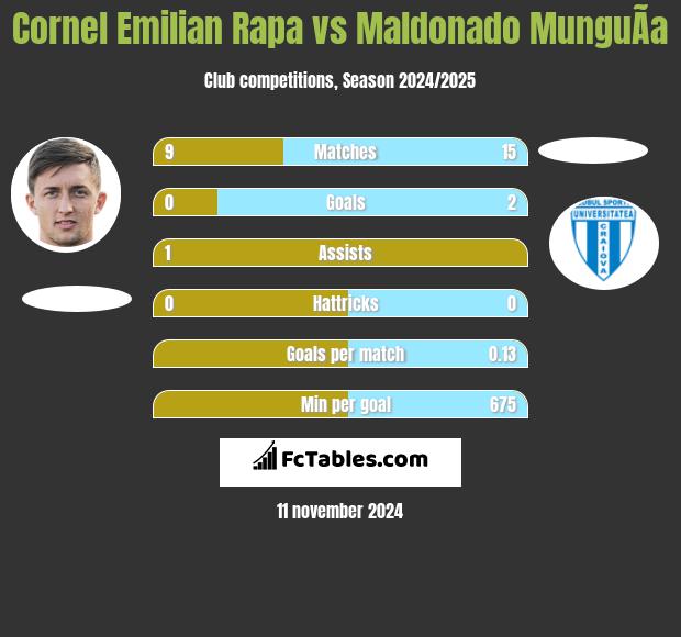 Cornel Emilian Rapa vs Maldonado MunguÃ­a h2h player stats