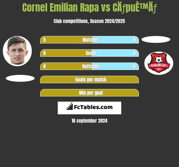 Cornel Emilian Rapa vs CÄƒpuÈ™Äƒ h2h player stats