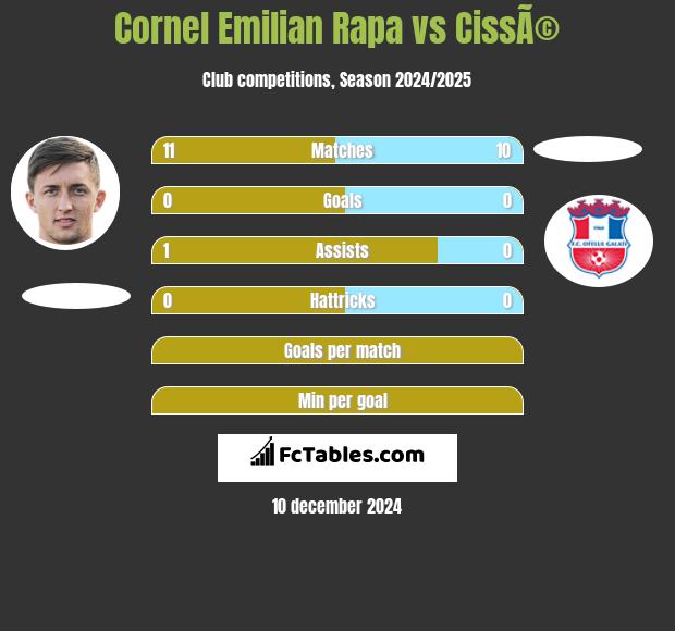 Cornel Emilian Rapa vs CissÃ© h2h player stats