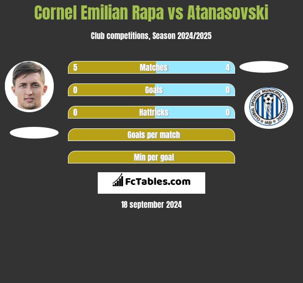 Cornel Emilian Rapa vs Atanasovski h2h player stats