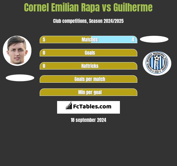 Cornel Emilian Rapa vs Guilherme h2h player stats