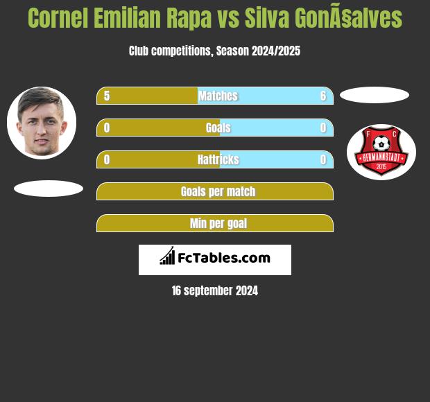 Cornel Emilian Rapa vs Silva GonÃ§alves h2h player stats