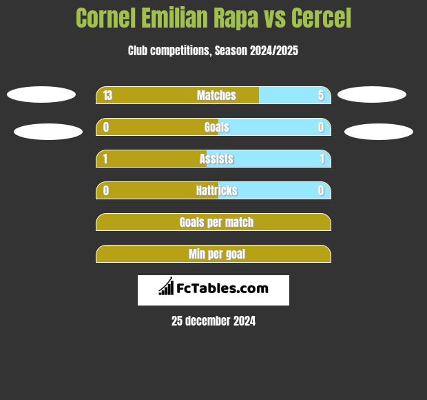 Cornel Emilian Rapa vs Cercel h2h player stats